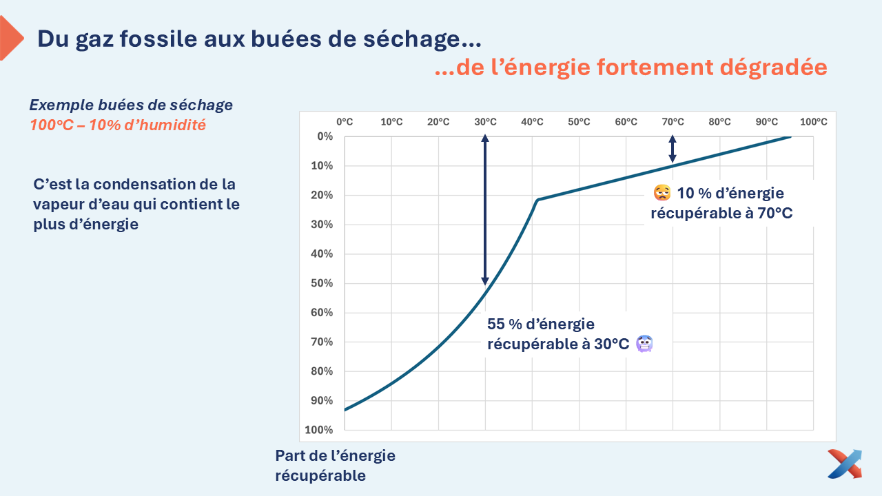 Graphique illustrant la part d’énergie récupérable dans des buées de séchage selon le niveau de température de récupération