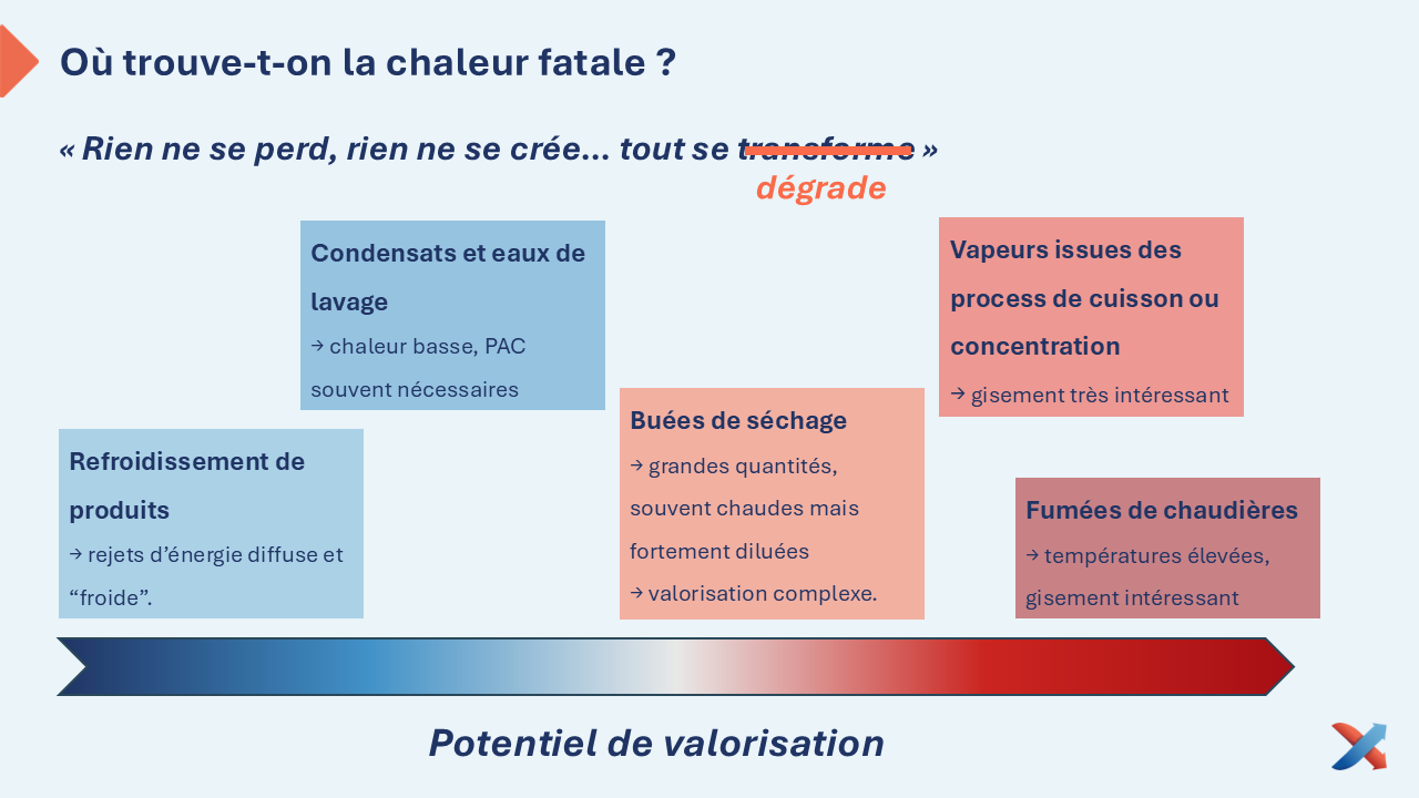 Typologie des sources de chaleur fatale industrielles selon leur potentiel de valorisation : refroidissement produit, condensats, buées de séchage, vapeurs de procédé et fumées de chaudières