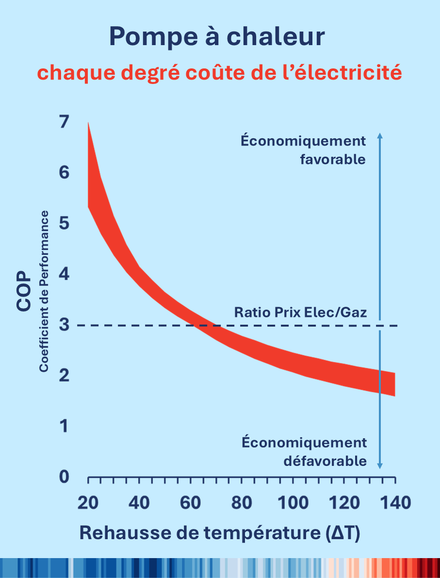 Schéma illustrant l'impact du niveau de température sur la performance d'une pompe à chaleur industrielle.