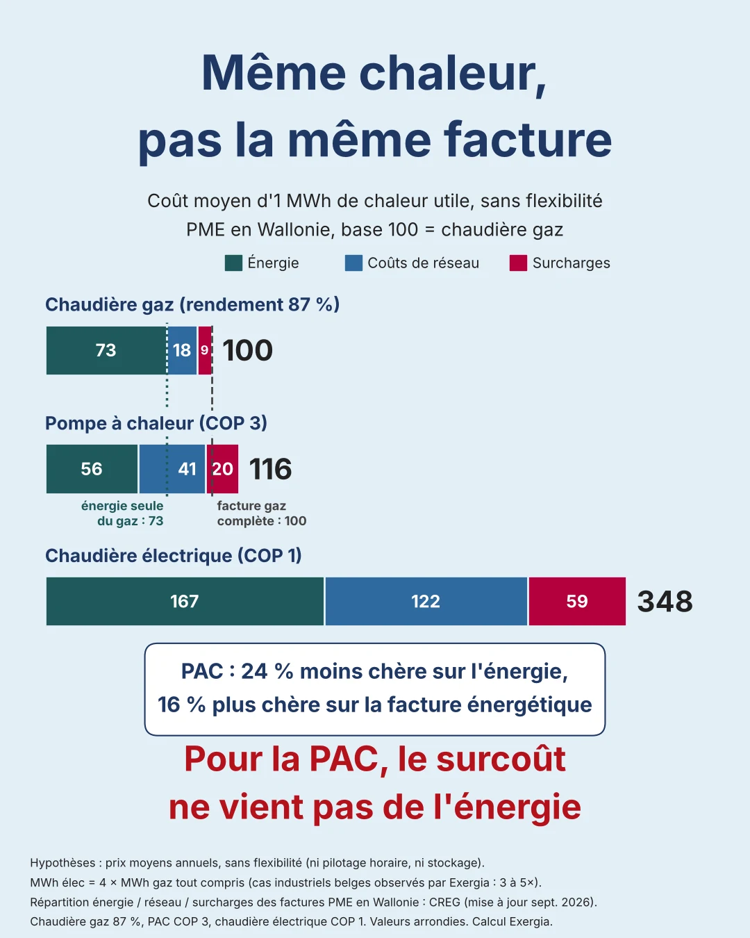 Coût moyen d’1 MWh de chaleur utile pour une PME en Wallonie : chaudière gaz 100, pompe à chaleur COP 3 116, chaudière électrique 348, décomposé en énergie, réseau et surcharges.