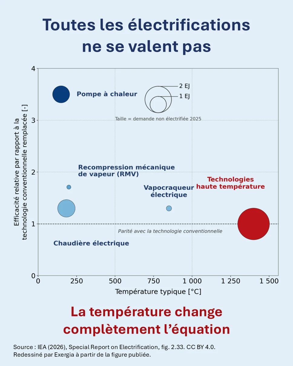 Efficacité relative des technologies d’électrification industrielle en fonction de la température typique : pompe à chaleur, RMV, chaudière électrique, technologies haute température.