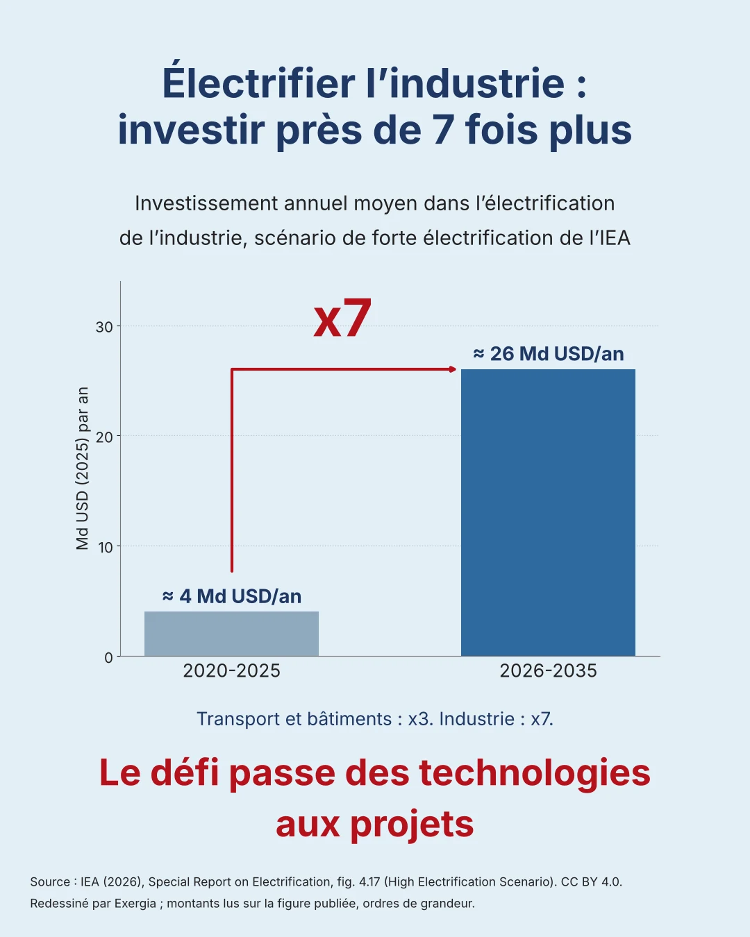 Investissement annuel moyen dans l’électrification de l’industrie selon l’IEA : environ 4 milliards USD par an en 2020-2025, environ 26 milliards USD par an en 2026-2035, soit près de 7 fois plus.