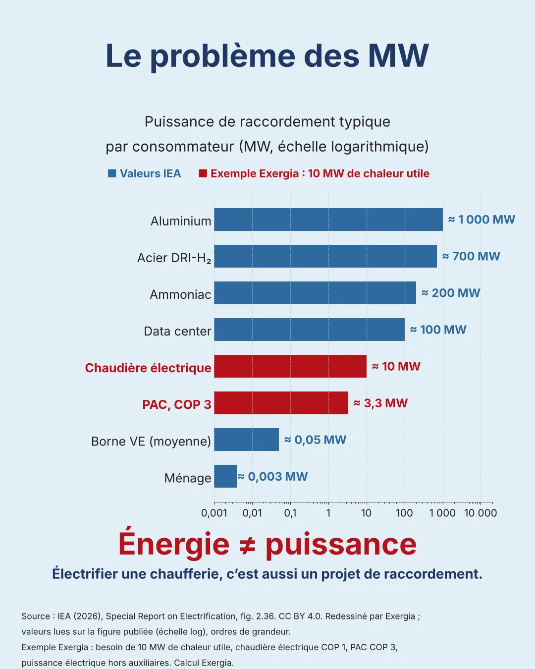 Puissance de raccordement typique par consommateur, de 0,003 MW pour un ménage à 1 000 MW pour une usine d’aluminium, avec l’exemple d’une chaudière électrique de 10 MW et d’une pompe à chaleur de 3,3 MW.