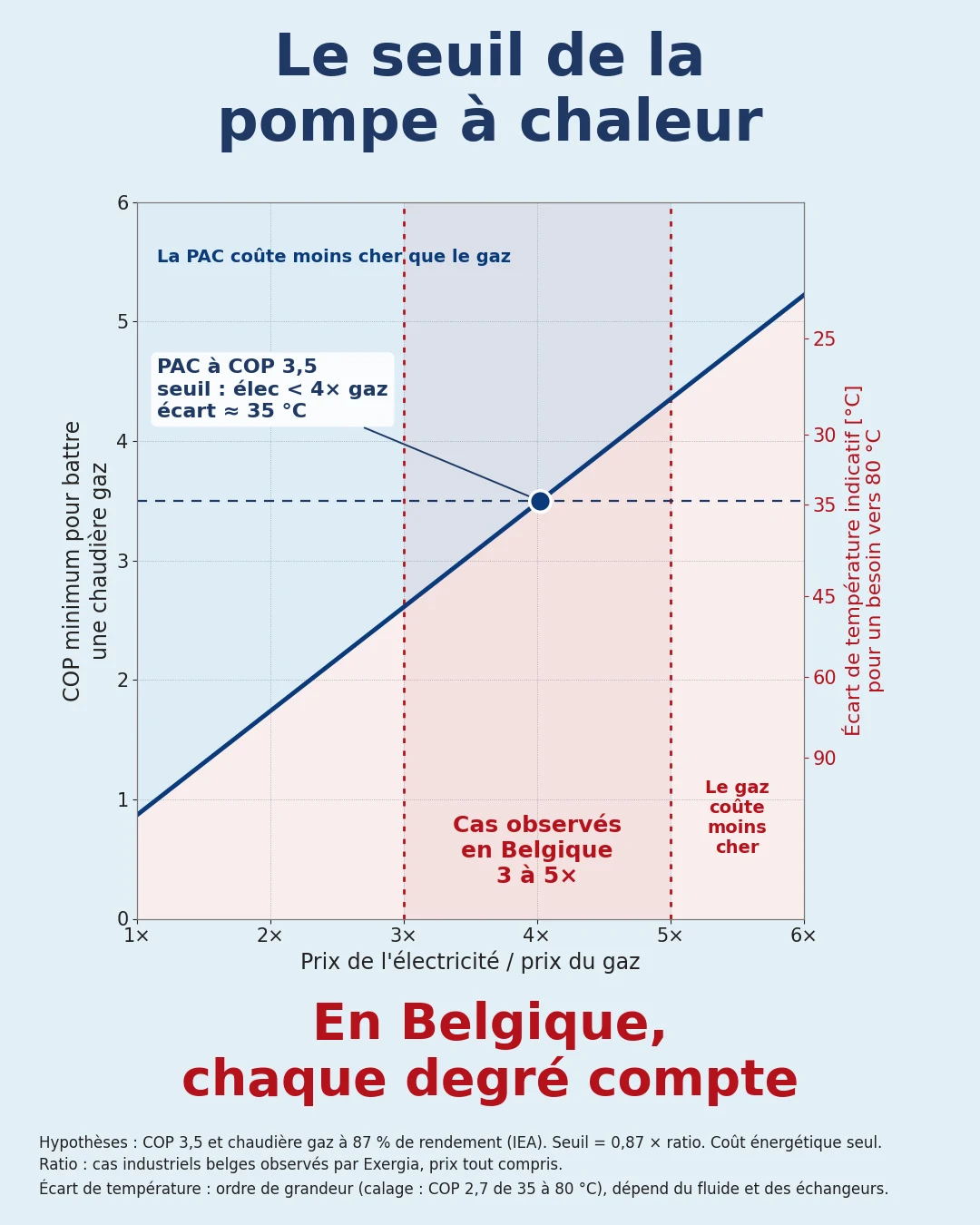 Le seuil de la pompe à chaleur : COP minimum pour battre une chaudière gaz en fonction du ratio prix électricité / prix gaz, avec la plage de 3 à 5 observée en Belgique.