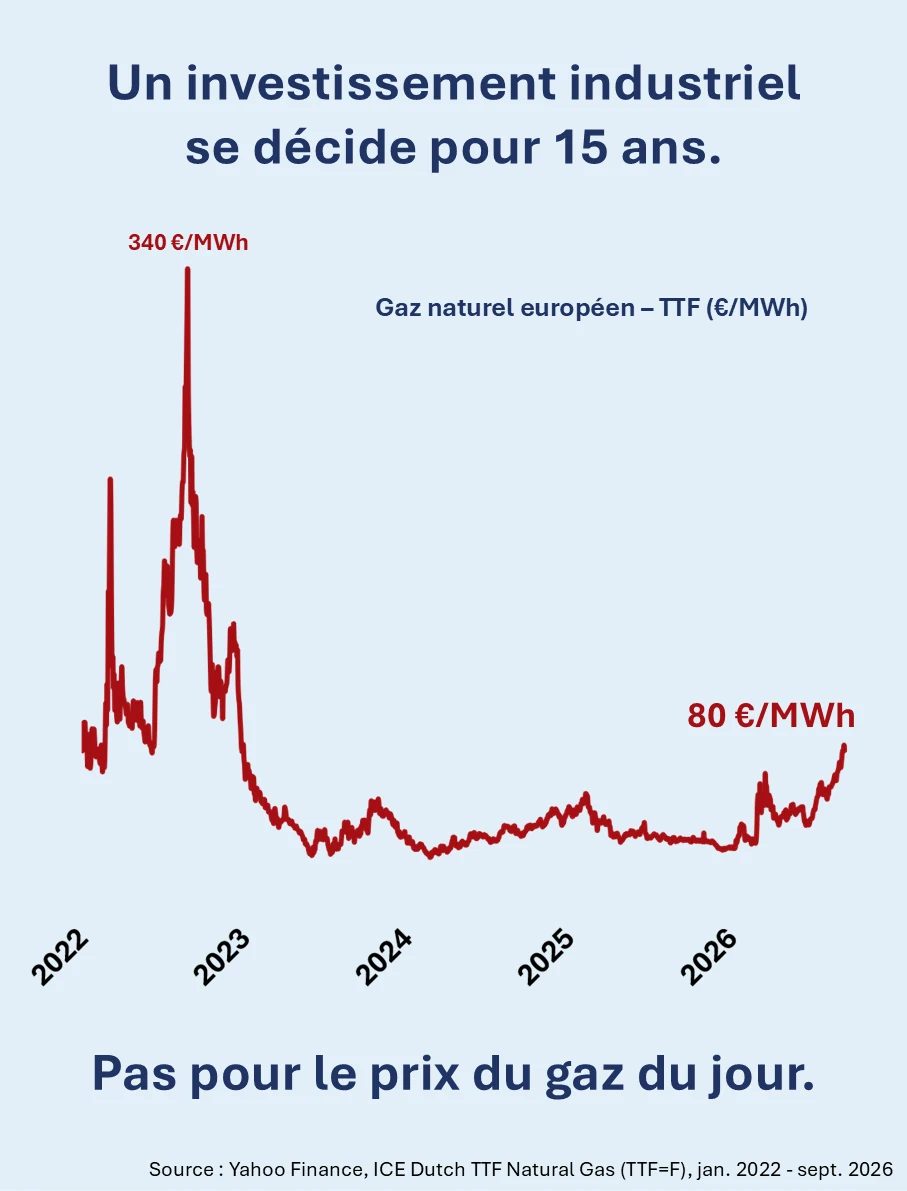 Prix du gaz naturel européen TTF de 2022 à 2026, d’un pic de 340 €/MWh en 2022 à environ 80 €/MWh en septembre 2026.