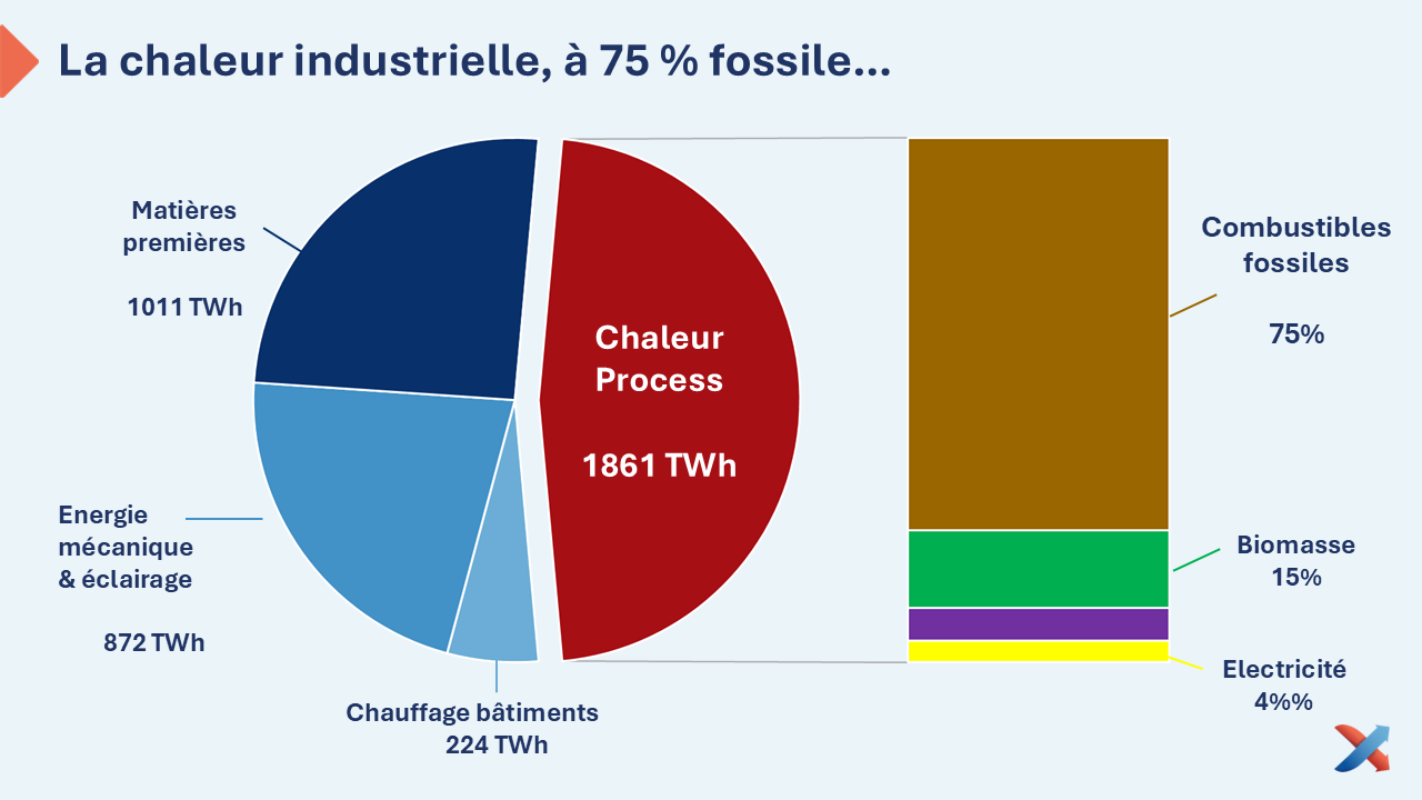 Répartition des usages énergétiques industriels montrant que la chaleur de procédé reste majoritairement produite à partir de combustibles fossiles.