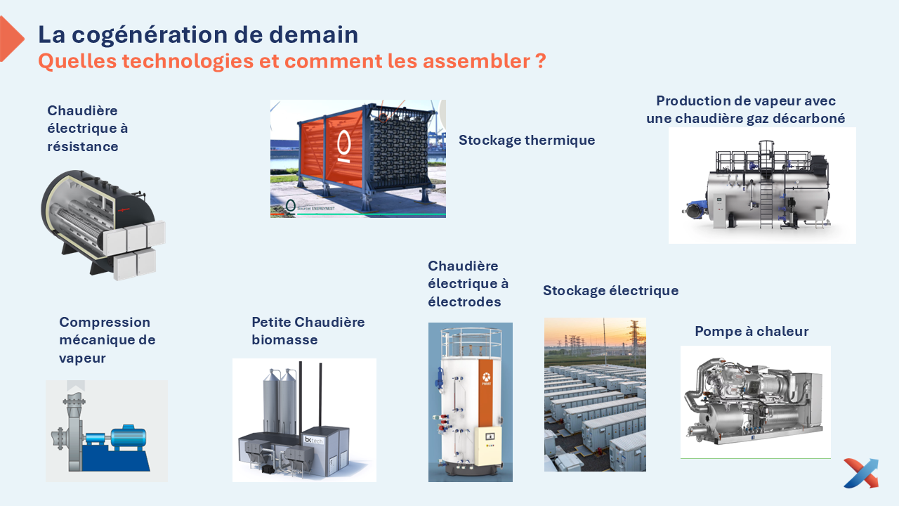 Ensemble de technologies pouvant contribuer à l’architecture thermique future d’un site industriel : pompe à chaleur, RMV, chaudières électriques, biomasse, stockage et gaz décarboné.