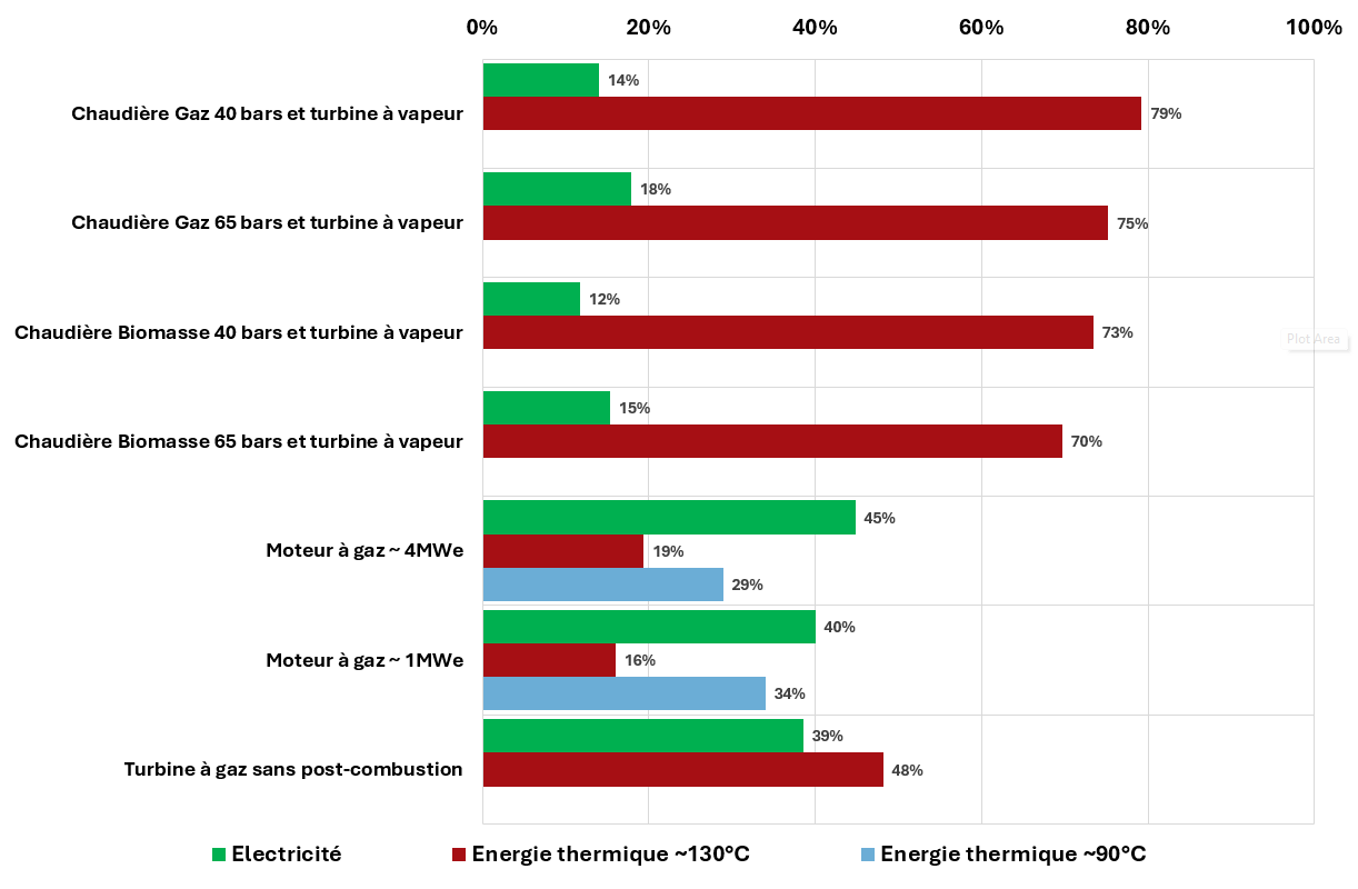 Comparaison des ratios électricité, chaleur haute température et chaleur basse température selon plusieurs technologies de cogénération.