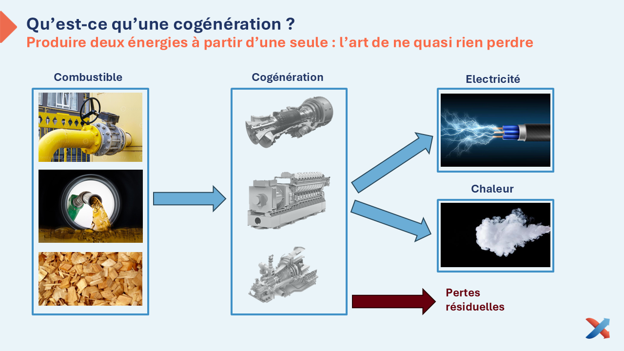Schéma de principe d’une cogénération produisant électricité et chaleur utile à partir d’un combustible.