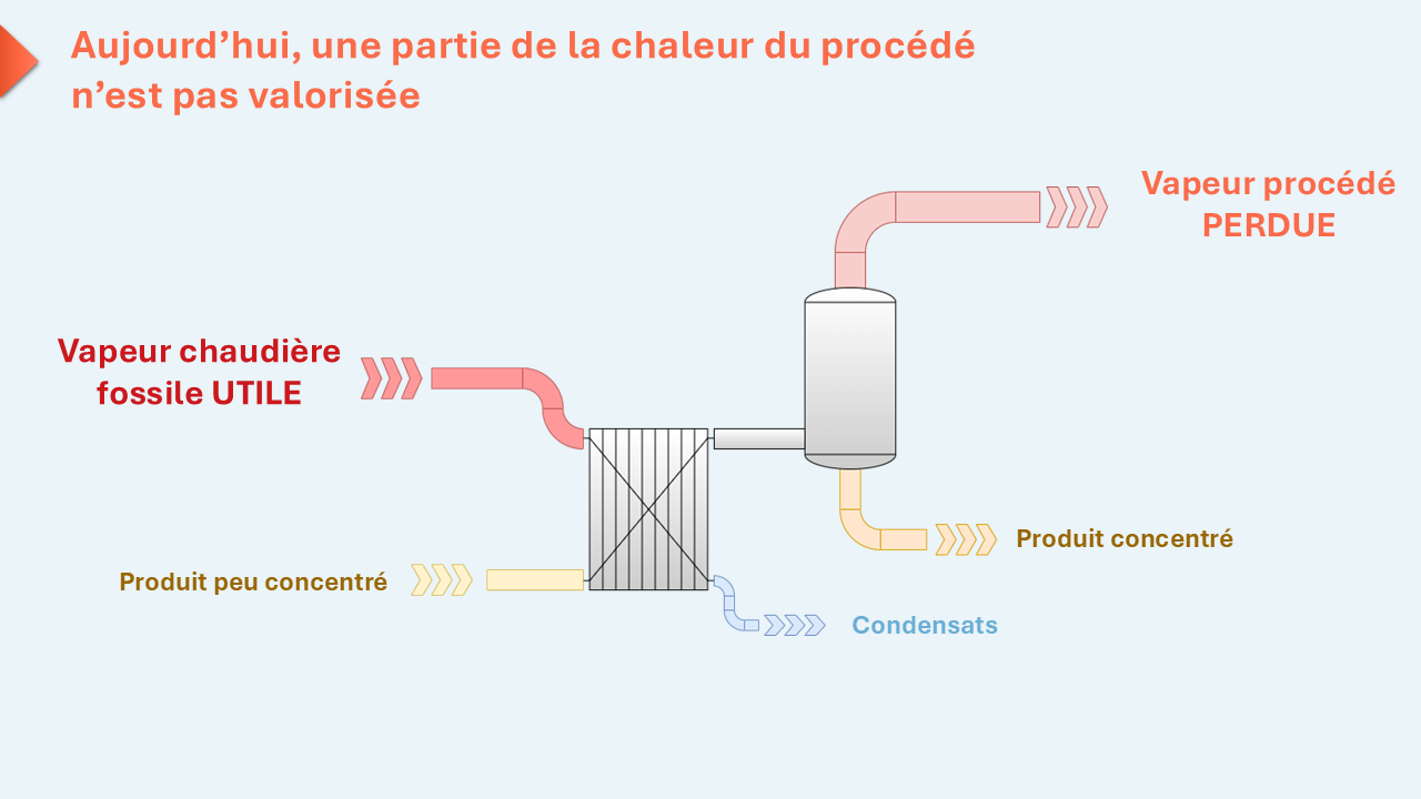 Schéma d’un procédé d’évaporation sans recompression mécanique de vapeur avec vapeur procédé perdue.
