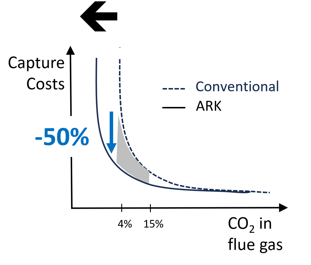 Comparaison du coût de capture du CO2 selon la concentration dans les fumées