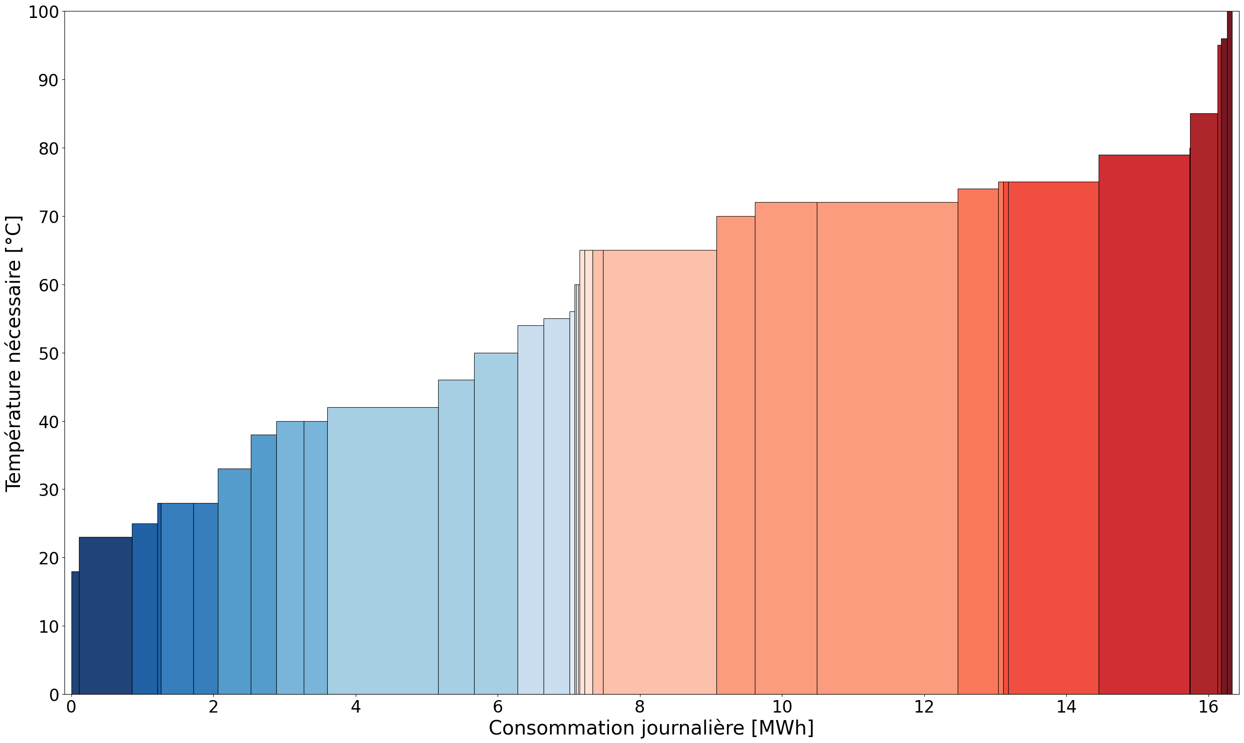 Graphe de classement des consommateurs vapeur par température utile