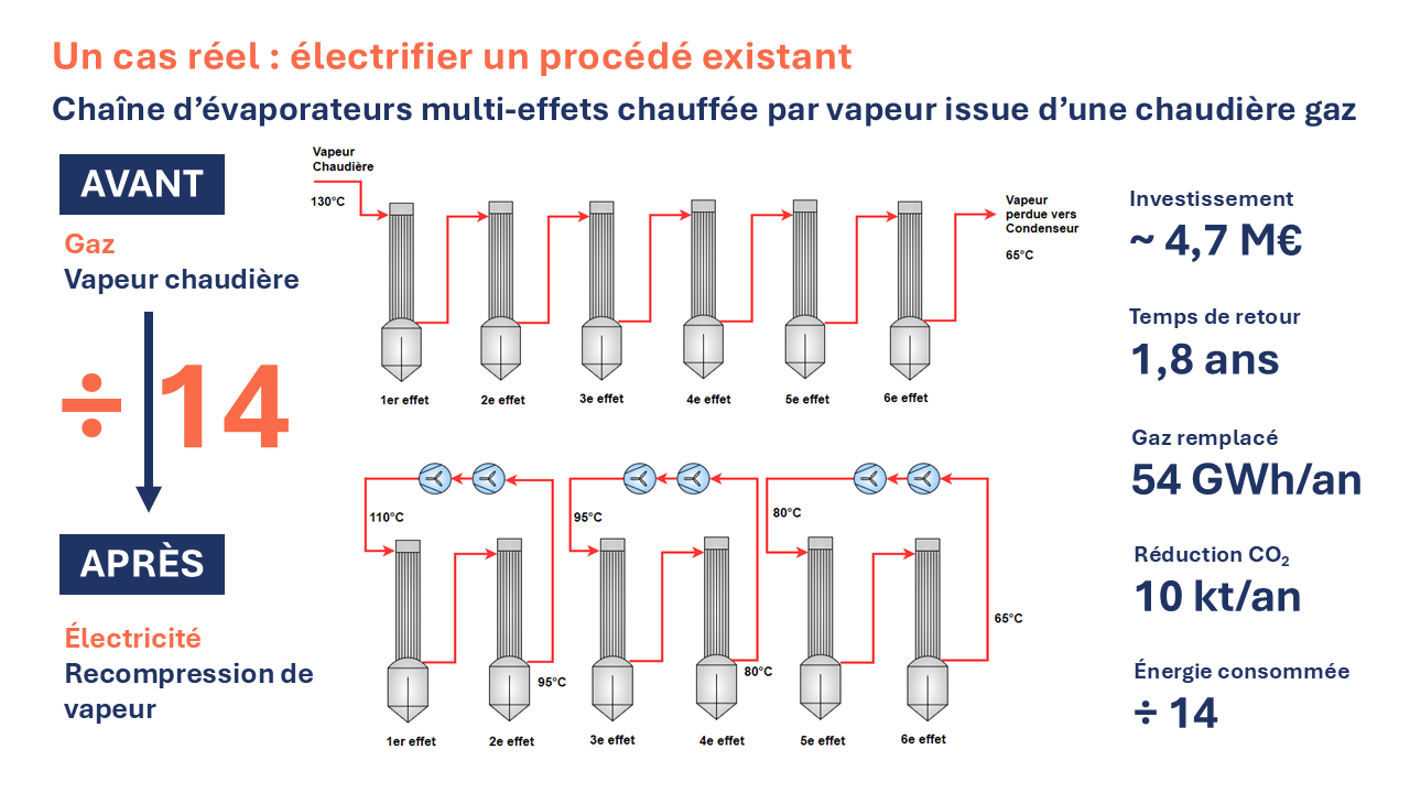 Schéma avant-après d’une chaîne d’évaporateurs multi-effets électrifiée par recompression mécanique de vapeur