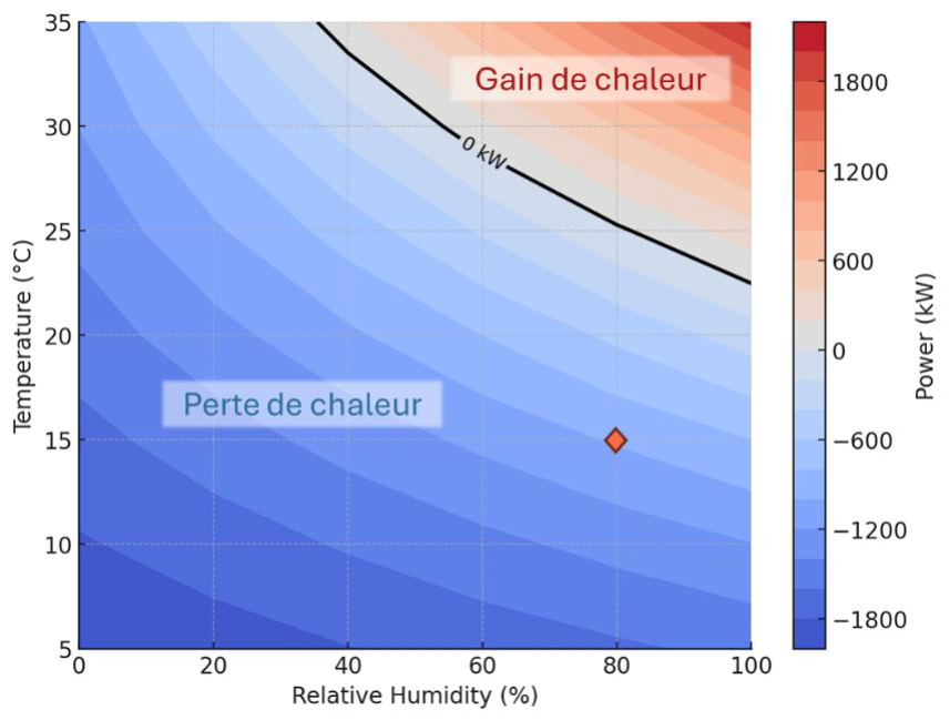 Simulation du comportement thermique d’une tour de séchage selon la température et l’humidité ambiante