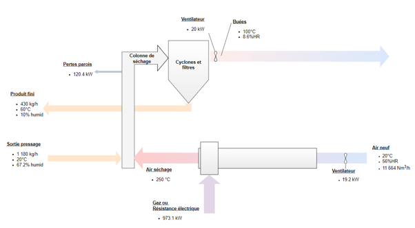 Bilan matière et énergie d’un sécheur flash dimensionné pour les drêches de brasserie